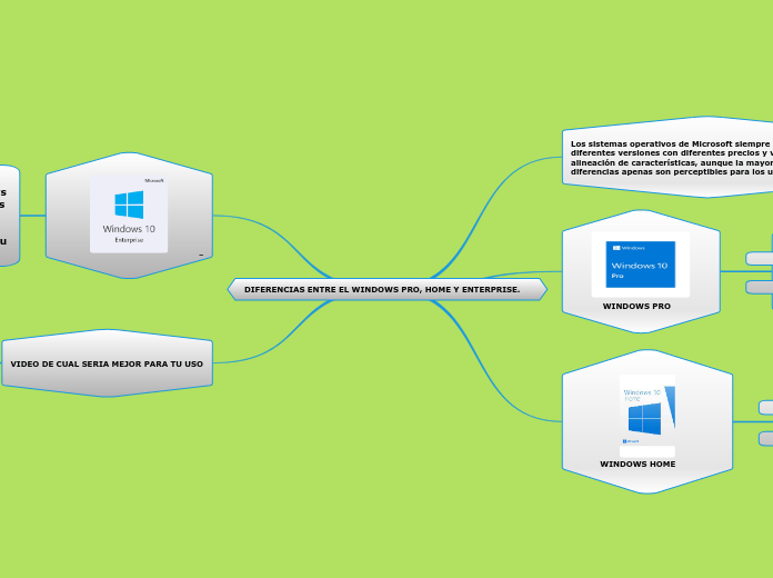 DIFERENCIAS ENTRE EL WINDOWS PRO, HOME Y E... Mind Map